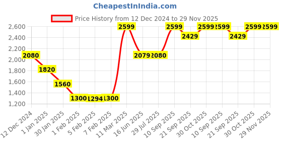 tatacliq.com Wildcraft Navy Cargos wildcraft Price History Graph from 12 Dec 2024 to 29 Nov 2025