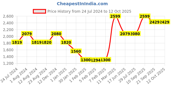tatacliq.com Wildcraft Navy Cotton Regular Fit Camouflage Shorts wildcraft Price History Graph from 24 Jul 2024 to 11 Oct 2025