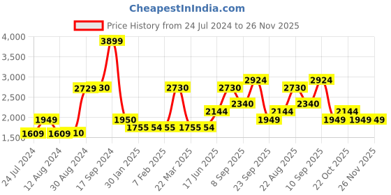 tatacliq.com Wildcraft Navy Cotton Regular Fit Camouflage Trackpants wildcraft Price History Graph from 24 Jul 2024 to 26 Nov 2025