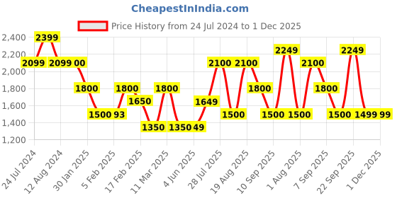 tatacliq.com Wildcraft Navy Cotton Regular Fit Printed Joggers wildcraft Price History Graph from 24 Jul 2024 to 30 Nov 2025
