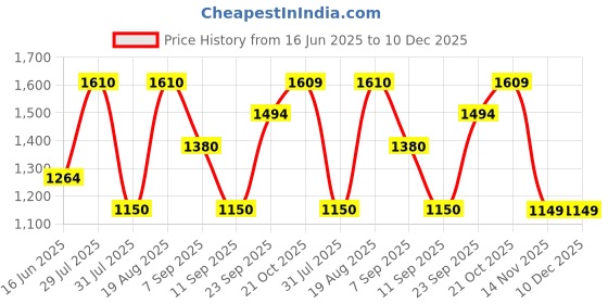 tatacliq.com Wildcraft Navy Cotton Regular Fit Shirt wildcraft Price History Graph from 16 Jun 2025 to 10 Dec 2025