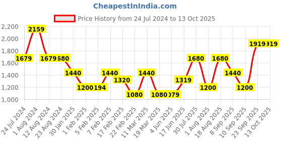 tatacliq.com Wildcraft Navy Cotton Regular Fit Shorts wildcraft Price History Graph from 24 Jul 2024 to 12 Oct 2025