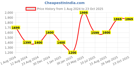 tatacliq.com Wildcraft Navy Cotton Regular Fit Shorts wildcraft Price History Graph from 1 Aug 2024 to 23 Oct 2025