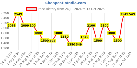 tatacliq.com Wildcraft Navy Cotton Regular Fit Trackpants wildcraft Price History Graph from 24 Jul 2024 to 13 Oct 2025