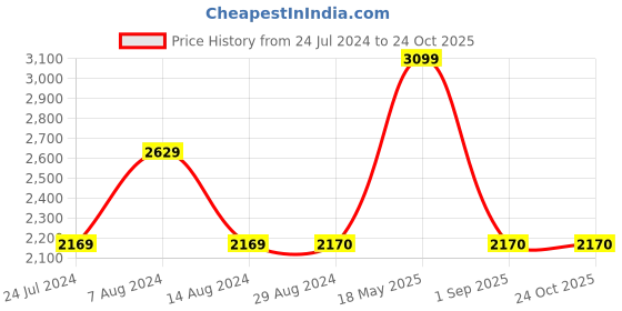 tatacliq.com Wildcraft Navy Cotton Regular Fit Trackpants wildcraft Price History Graph from 24 Jul 2024 to 24 Oct 2025