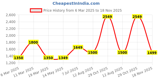 tatacliq.com Wildcraft Navy Cotton Regular Fit Trackpants wildcraft Price History Graph from 6 Mar 2025 to 18 Nov 2025