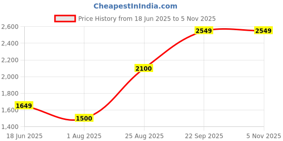 tatacliq.com Wildcraft Navy Cotton Regular Fit Trackpants wildcraft Price History Graph from 18 Jun 2025 to 4 Nov 2025