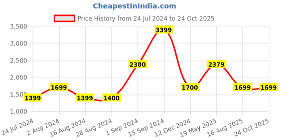 tatacliq.com Wildcraft Navy Hooded Sweatshirt wildcraft Price History Graph from 24 Jul 2024 to 23 Oct 2025