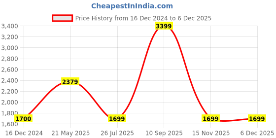 tatacliq.com Wildcraft Navy Hooded Sweatshirt wildcraft Price History Graph from 16 Dec 2024 to 5 Dec 2025