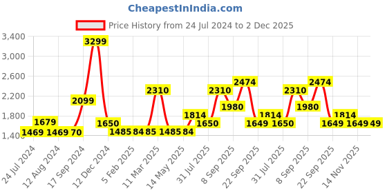 tatacliq.com Wildcraft Navy Printed Lightweight Jacket wildcraft Price History Graph from 24 Jul 2024 to 2 Dec 2025