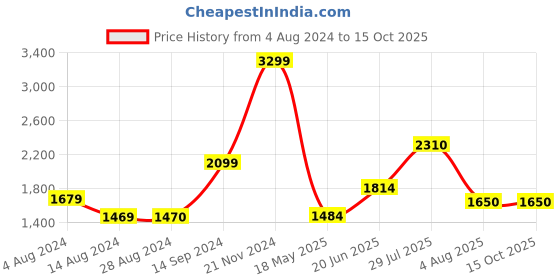 tatacliq.com Wildcraft Navy Printed Lightweight Jacket wildcraft Price History Graph from 4 Aug 2024 to 14 Oct 2025