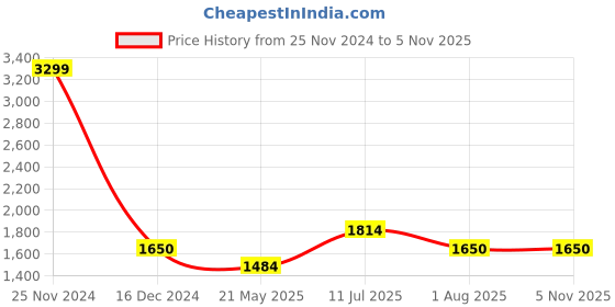 tatacliq.com Wildcraft Navy Printed Lightweight Jacket wildcraft Price History Graph from 25 Nov 2024 to 5 Nov 2025