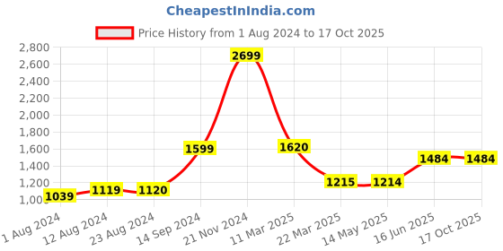 tatacliq.com Wildcraft Navy Printed Pullover wildcraft Price History Graph from 1 Aug 2024 to 16 Oct 2025