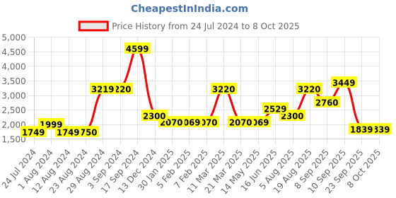 tatacliq.com Wildcraft Navy Regular Fit Camouflage Jacket wildcraft Price History Graph from 24 Jul 2024 to 8 Oct 2025