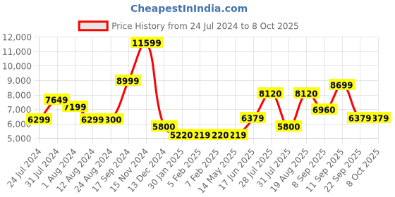 tatacliq.com Wildcraft Navy Regular Fit Colour Block Hooded Jacket wildcraft Price History Graph from 24 Jul 2024 to 8 Oct 2025