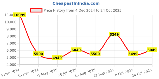 tatacliq.com Wildcraft Navy Regular Fit Colour Block Hooded Jacket wildcraft Price History Graph from 4 Dec 2024 to 24 Oct 2025