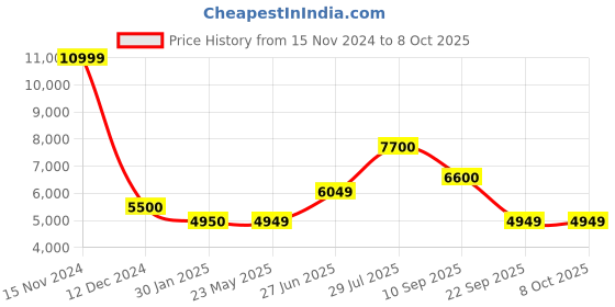 tatacliq.com Wildcraft Navy Regular Fit Colour Block Hooded Jacket wildcraft Price History Graph from 15 Nov 2024 to 7 Oct 2025