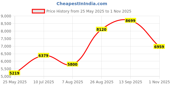 tatacliq.com Wildcraft Navy Regular Fit Colour Block Hooded Jacket wildcraft Price History Graph from 25 May 2025 to 1 Nov 2025