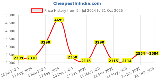tatacliq.com Wildcraft Navy Regular Fit Colour Block Reversible Jacket wildcraft Price History Graph from 24 Jul 2024 to 31 Oct 2025