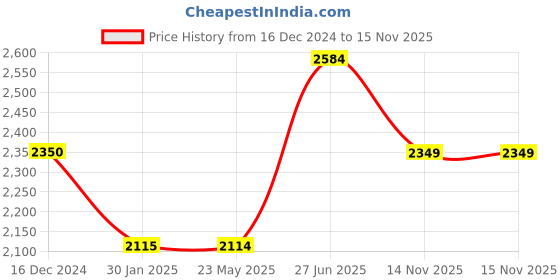 tatacliq.com Wildcraft Navy Regular Fit Colour Block Reversible Jacket wildcraft Price History Graph from 16 Dec 2024 to 15 Nov 2025