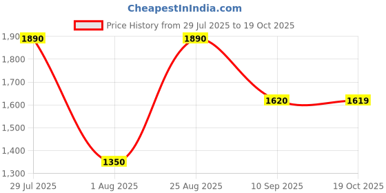tatacliq.com Wildcraft Navy Regular Fit Henley T-Shirt wildcraft Price History Graph from 29 Jul 2025 to 19 Oct 2025