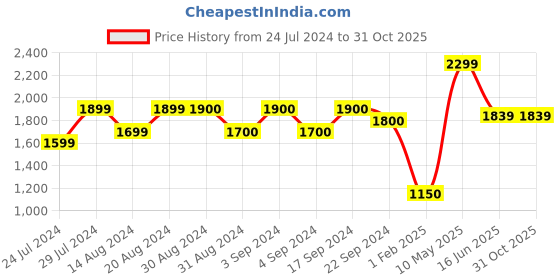 tatacliq.com Wildcraft Navy Regular Fit Hooded Sweatshirt wildcraft Price History Graph from 24 Jul 2024 to 31 Oct 2025