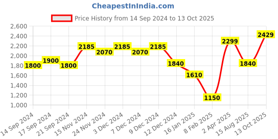 tatacliq.com Wildcraft Navy Regular Fit Hooded Sweatshirt wildcraft Price History Graph from 14 Sep 2024 to 13 Oct 2025
