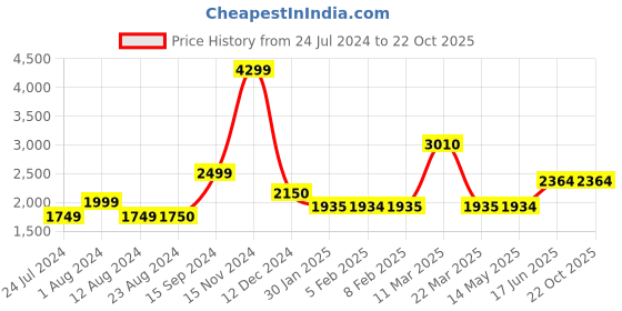 tatacliq.com Wildcraft Navy Regular Fit Printed Hooded Sweatshirt wildcraft Price History Graph from 24 Jul 2024 to 22 Oct 2025
