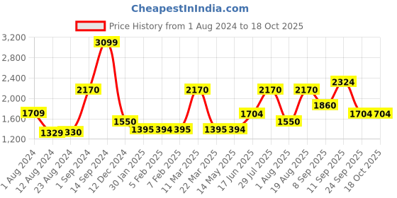 tatacliq.com Wildcraft Navy Regular Fit Printed Joggers wildcraft Price History Graph from 1 Aug 2024 to 17 Oct 2025