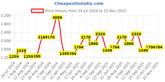 tatacliq.com Wildcraft Navy Regular Fit Printed Sweatshirt wildcraft Price History Graph from 24 Jul 2024 to 21 Nov 2025