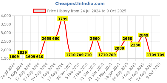tatacliq.com Wildcraft Navy Regular Fit Printed Sweatshirt wildcraft Price History Graph from 24 Jul 2024 to 9 Oct 2025