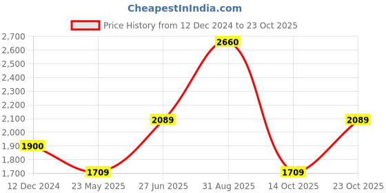 tatacliq.com Wildcraft Navy Regular Fit Printed Sweatshirt wildcraft Price History Graph from 12 Dec 2024 to 23 Oct 2025