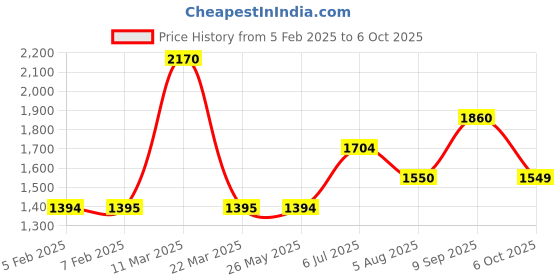 tatacliq.com Wildcraft Navy Regular Fit Printed Sweatshirt wildcraft Price History Graph from 5 Feb 2025 to 6 Oct 2025