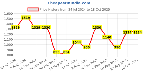 tatacliq.com Wildcraft Navy Regular Fit Printed Trackpants wildcraft Price History Graph from 24 Jul 2024 to 17 Oct 2025