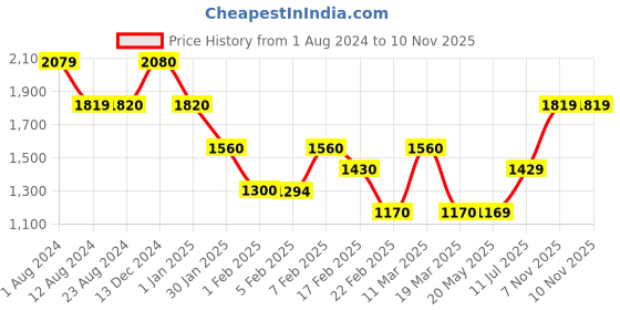 tatacliq.com Wildcraft Navy Regular Fit Printed Trackpants wildcraft Price History Graph from 1 Aug 2024 to 10 Nov 2025
