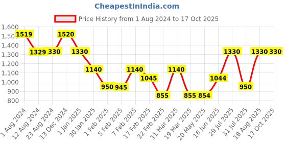 tatacliq.com Wildcraft Navy Regular Fit Printed Trackpants wildcraft Price History Graph from 1 Aug 2024 to 16 Oct 2025