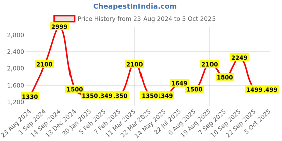 tatacliq.com Wildcraft Navy Regular Fit Printed Trackpants wildcraft Price History Graph from 23 Aug 2024 to 5 Oct 2025