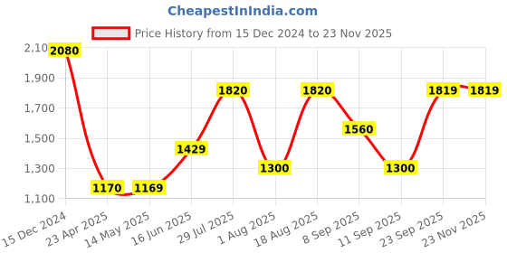 tatacliq.com Wildcraft Navy Regular Fit Printed Trackpants wildcraft Price History Graph from 15 Dec 2024 to 22 Nov 2025