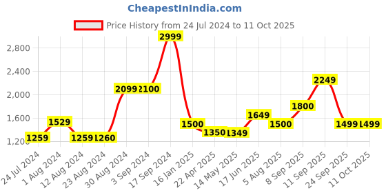 tatacliq.com Wildcraft Navy Regular Fit Self Design Sweatshirt wildcraft Price History Graph from 24 Jul 2024 to 11 Oct 2025