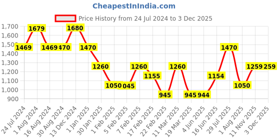 tatacliq.com Wildcraft Navy Regular Fit Striped Joggers wildcraft Price History Graph from 24 Jul 2024 to 2 Dec 2025
