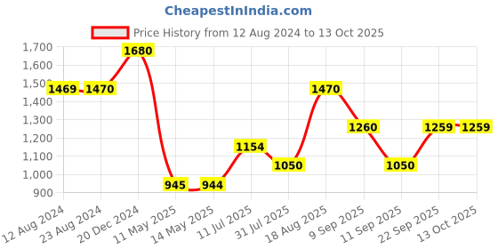 tatacliq.com Wildcraft Navy Regular Fit Striped Joggers wildcraft Price History Graph from 12 Aug 2024 to 13 Oct 2025