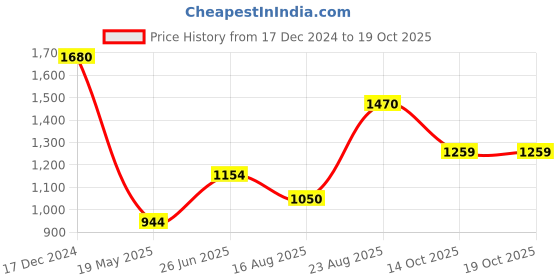 tatacliq.com Wildcraft Navy Regular Fit Striped Joggers wildcraft Price History Graph from 17 Dec 2024 to 17 Oct 2025