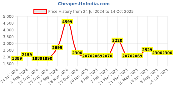tatacliq.com Wildcraft Navy Regular Fit Sweatshirt wildcraft Price History Graph from 24 Jul 2024 to 14 Oct 2025