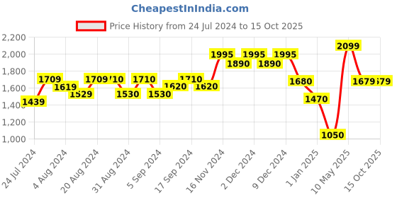 tatacliq.com Wildcraft Navy Regular Fit Sweatshirt wildcraft Price History Graph from 24 Jul 2024 to 14 Oct 2025
