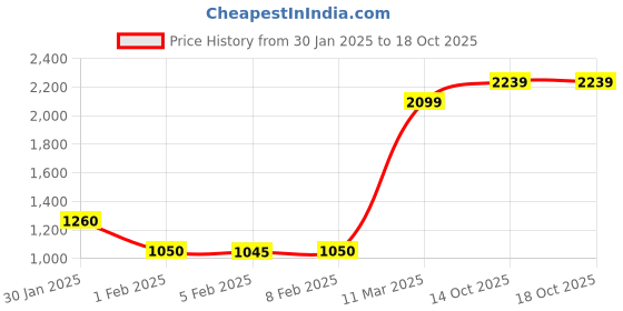 tatacliq.com Wildcraft Navy Regular Fit Sweatshirt wildcraft Price History Graph from 30 Jan 2025 to 17 Oct 2025