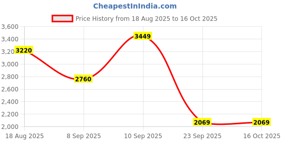tatacliq.com Wildcraft Navy Regular Fit Sweatshirt wildcraft Price History Graph from 18 Aug 2025 to 16 Oct 2025