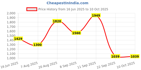 tatacliq.com Wildcraft Navy Regular Fit T-Shirt wildcraft Price History Graph from 16 Jun 2025 to 9 Oct 2025