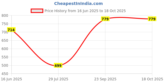 tatacliq.com Wildcraft Navy Regular Fit Texture T-Shirt wildcraft Price History Graph from 16 Jun 2025 to 18 Oct 2025