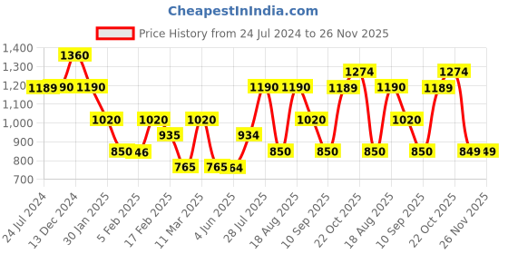 tatacliq.com Wildcraft Navy Regular Fit Trackpants wildcraft Price History Graph from 24 Jul 2024 to 25 Nov 2025