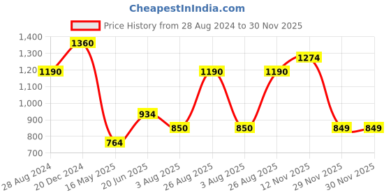 tatacliq.com Wildcraft Navy Regular Fit Trackpants wildcraft Price History Graph from 28 Aug 2024 to 29 Nov 2025